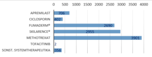 Abb. 2) Aktuelle Einschlusszahlen Nicht-Biologika im Patientenregister PsoBest