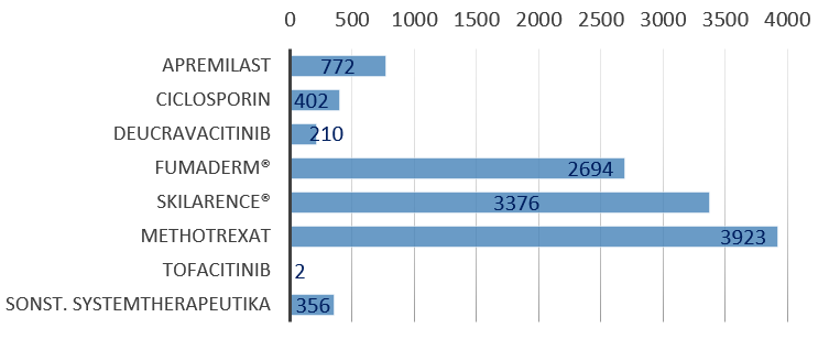 Abb. 2) Aktuelle Einschlusszahlen Nicht-Biologika im Patientenregister PsoBest