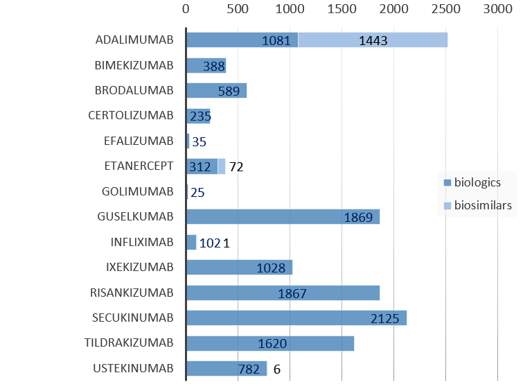 Fig 1) Patient numbers by biologic treatment at inclusion