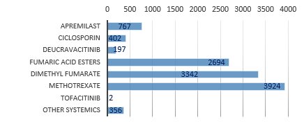 Fig 2) PsoBest registry: patient numbers by non-biologic treatment at inclusion