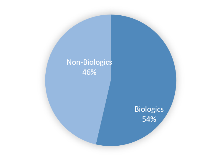 Fig. 3) Rate of patients by medication class at inclusion