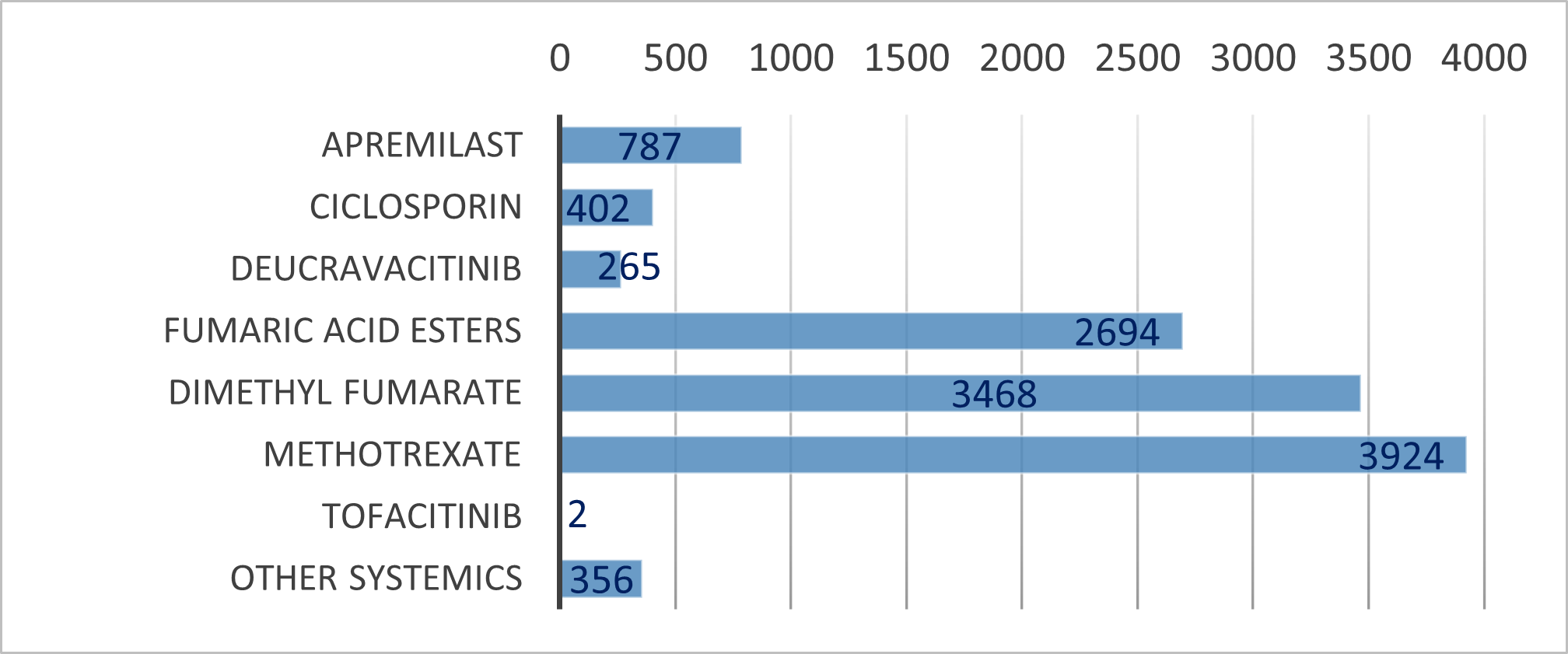 Fig 2) PsoBest registry: patient numbers by non-biologic treatment at inclusion