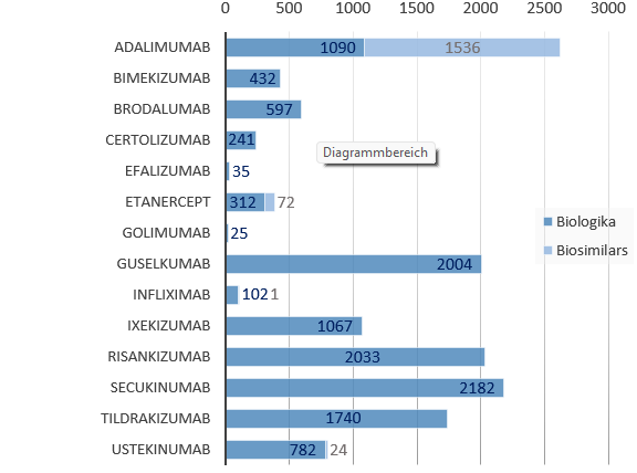 Abb. 1) Aktuelle Einschlusszahlen Biologika im Patientenregister PsoBest