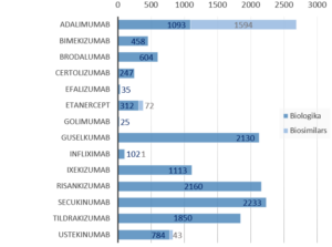 Abb. 1) Aktuelle Einschlusszahlen Biologika im Patientenregister PsoBest