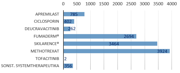 Abb. 2) Aktuelle Einschlusszahlen Nicht-Biologika im Patientenregister PsoBest