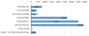 Abb. 2) Aktuelle Einschlusszahlen Nicht-Biologika im Patientenregister PsoBest