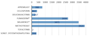 Abb. 2) Aktuelle Einschlusszahlen Nicht-Biologika im Patientenregister PsoBest