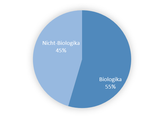 Abb. 3) Anteil der Patienten nach Arzneimittelgruppe bei Einschluss in PsoBest
