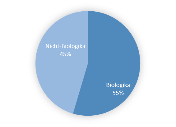 Abb. 3) Anteil der Patienten nach Arzneimittelgruppe bei Einschluss in PsoBest