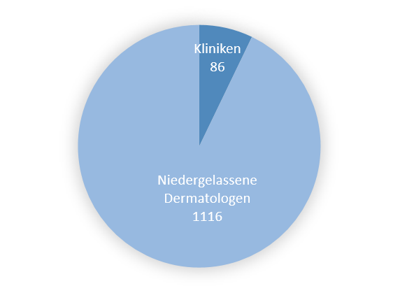 Abb. 5) Anzahl der an PsoBest teilnehmenden Zentren nach Zentrumsart