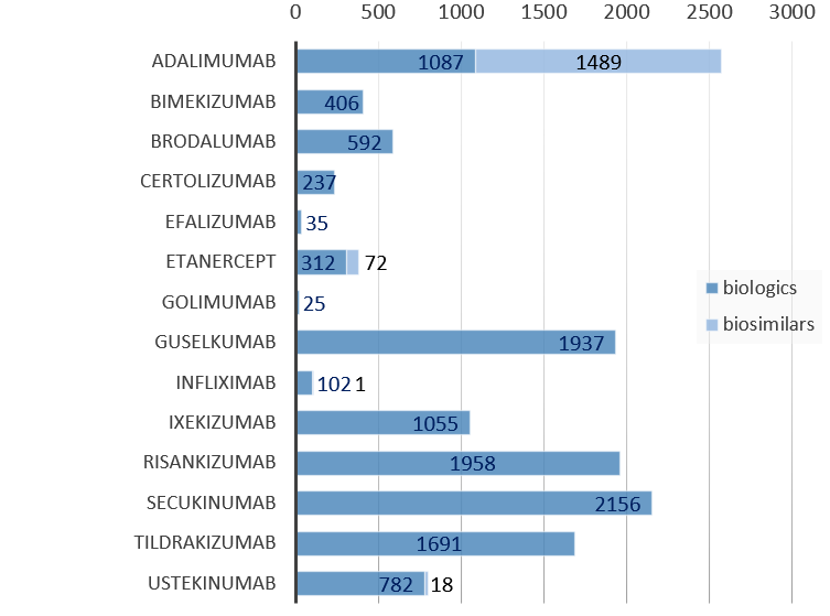 Fig 1) Patient numbers by biologic treatment at inclusion