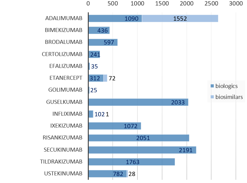 Fig 1) Patient numbers by biologic treatment at inclusion