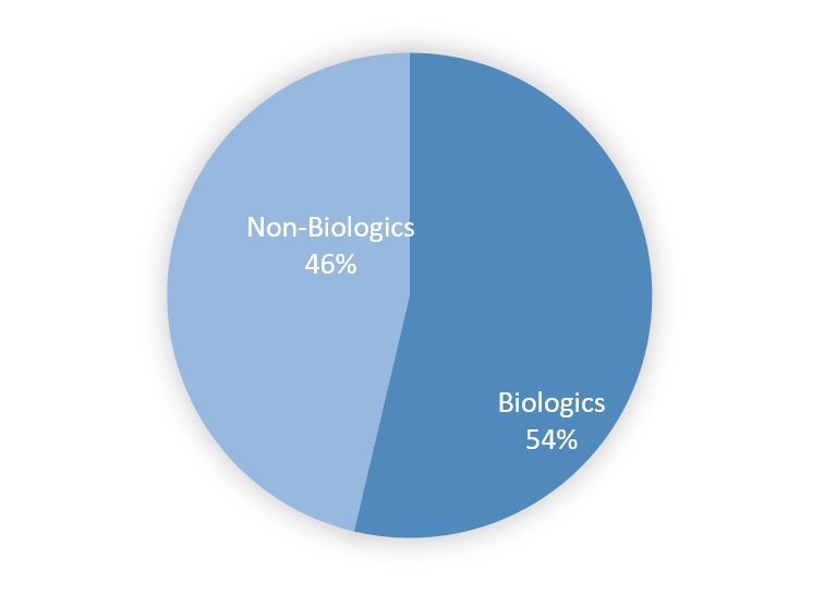 Fig. 3) Rate of patients by medication class at inclusion