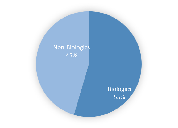 Fig. 3) Rate of patients by medication class at inclusion