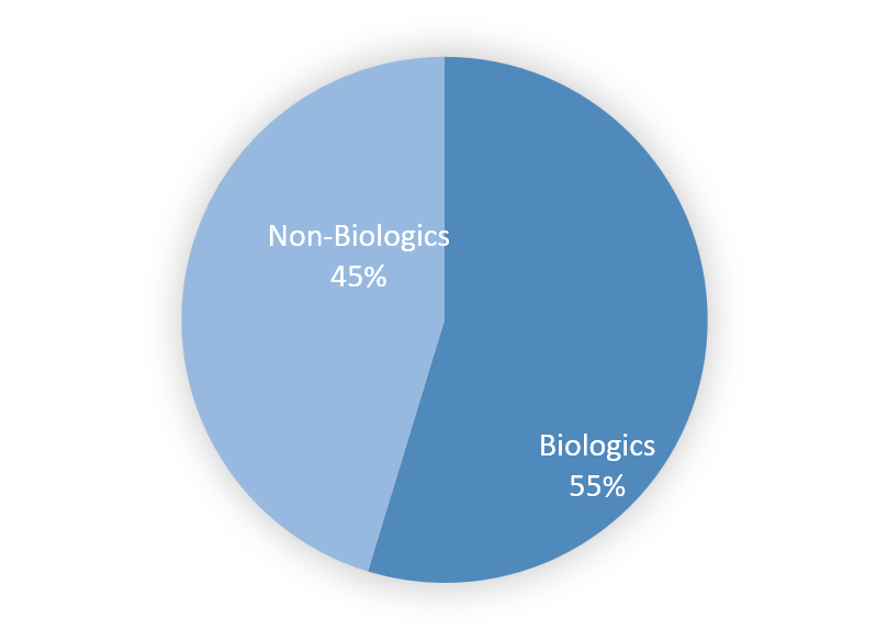 Fig. 3) Rate of patients by medication class at inclusion