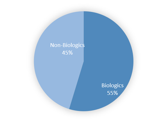 Fig. 3) Rate of patients by medication class at inclusion