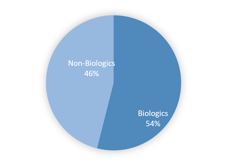 Fig. 3) Rate of patients by medication class at inclusion